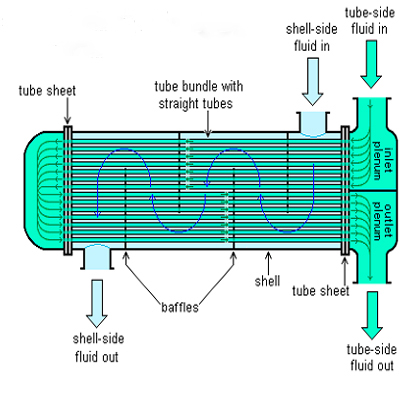 	SHELL  AND TUBE HEAT EXCHANGER